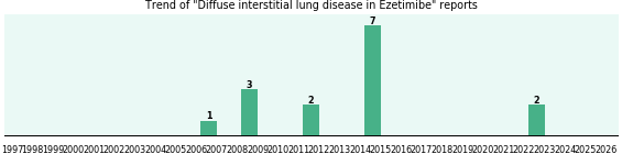Could Ezetimibe cause Diffuse interstitial lung disease? Could Ezetimibe cause Diffuse interstitial lung disease?